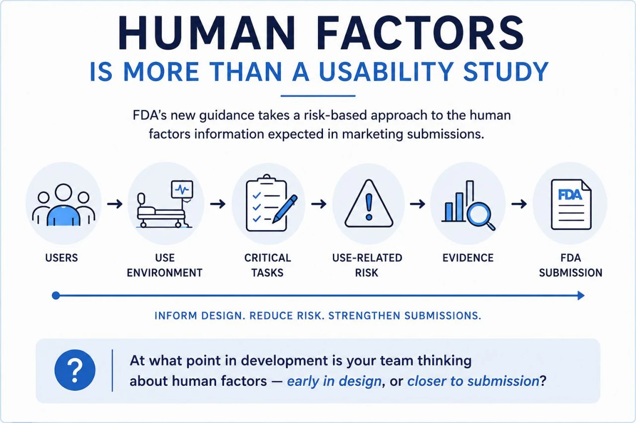 Human factors: intended users, use environment, critical tasks, use-related risk, evidence, and FDA submission.